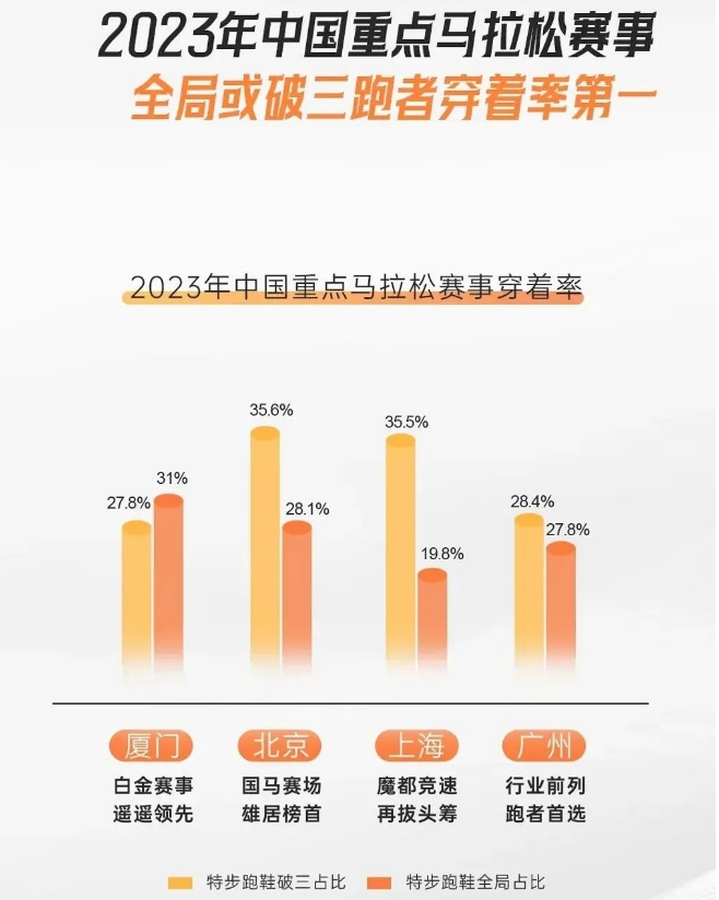 每3個跑者有1個穿它，中國跑步第一股跑贏GDP增速，2023營收143億