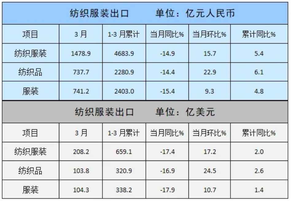 3月我國（guó）紡織服裝出口同比下降17.4%