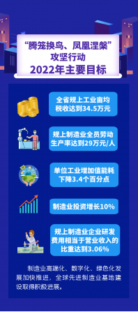 浙（zhè）江省新一輪製造（zào）業“騰（téng）籠換鳥、鳳凰涅槃”攻堅（jiān）行動（dòng）2022年工作要點發布！