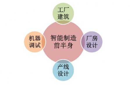 智（zhì）能製造的前半（bàn）身