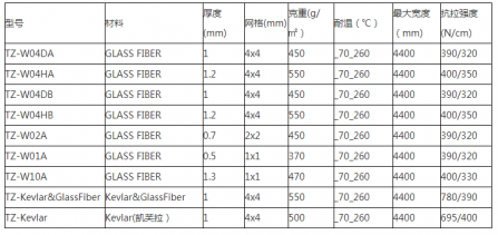 工業自動化輸送帶：不鏽鋼輸送帶；鐵氟龍網狀輸送帶