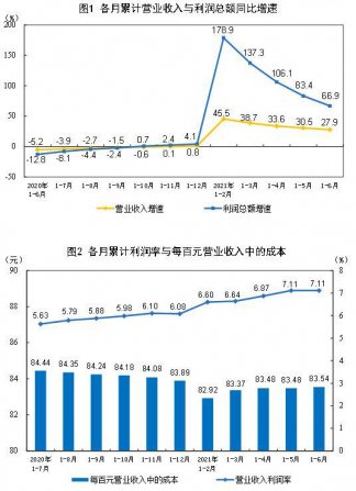 1—6月份製造（zào）業實現利潤總額35677.3億元（yuán），增長67.3%